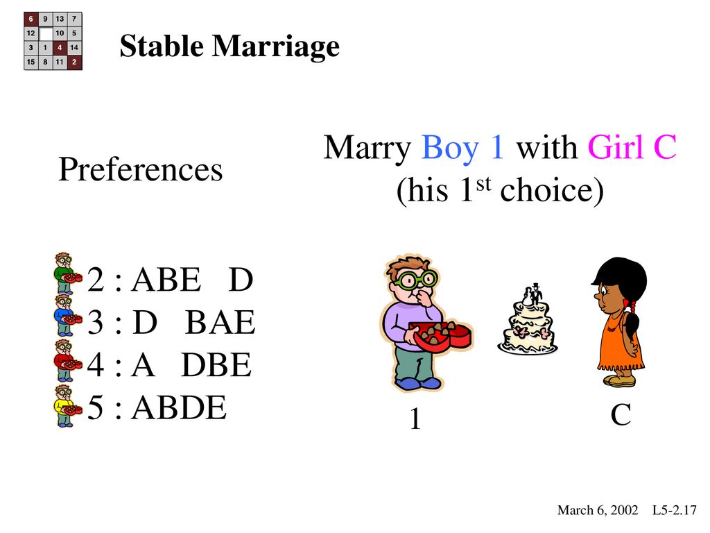 Marry Boy 1 with Girl C Preferences (his 1st choice) 2 : ABE D