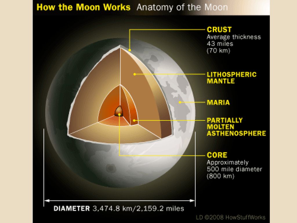 Moon work. Structure of the Moon crust Mantle Nucleus. Moon workers.