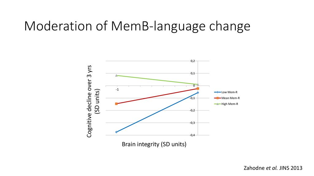 Moderation of MemB-language change