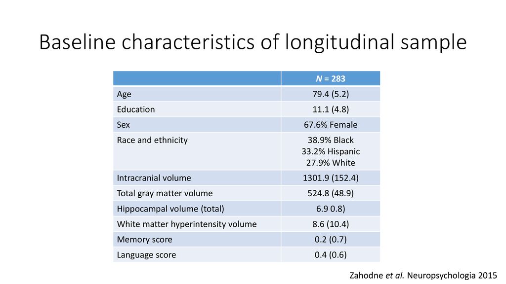 Baseline characteristics of longitudinal sample