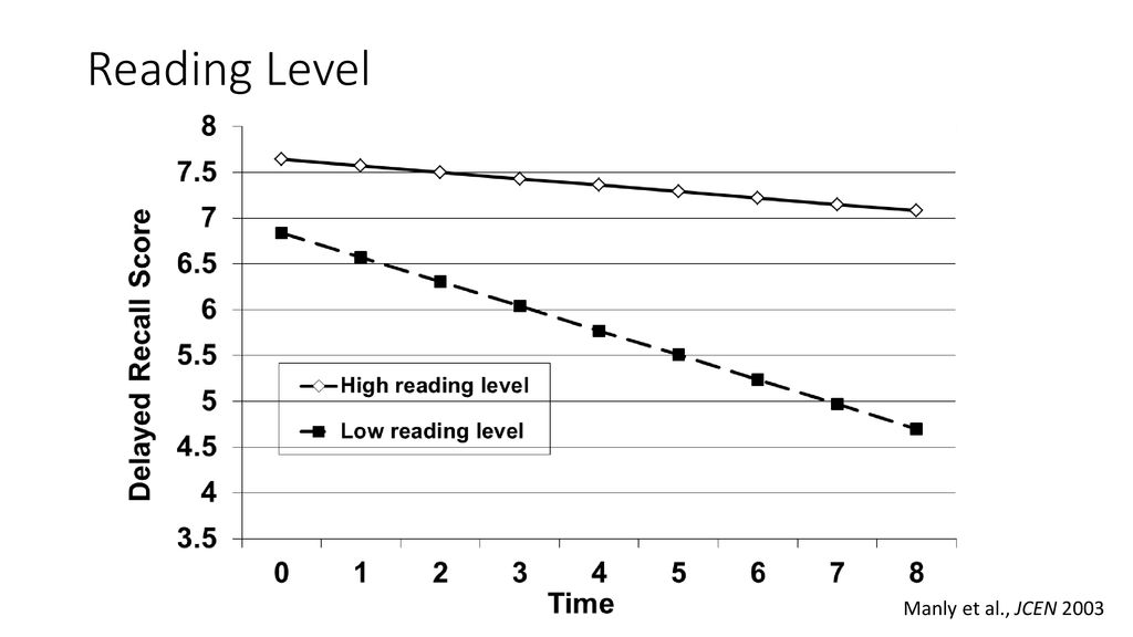 Reading Level Manly et al., JCEN 2003