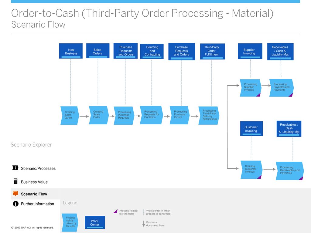 Processing your order. Order to Cash. Order to Cash process. Invoice to Cash процесс. Lead to Cash process.
