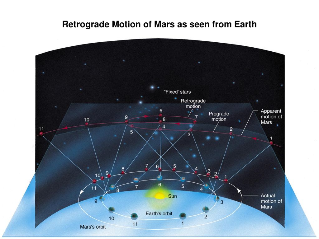 Retrograde Motion of Mars as seen from Earth