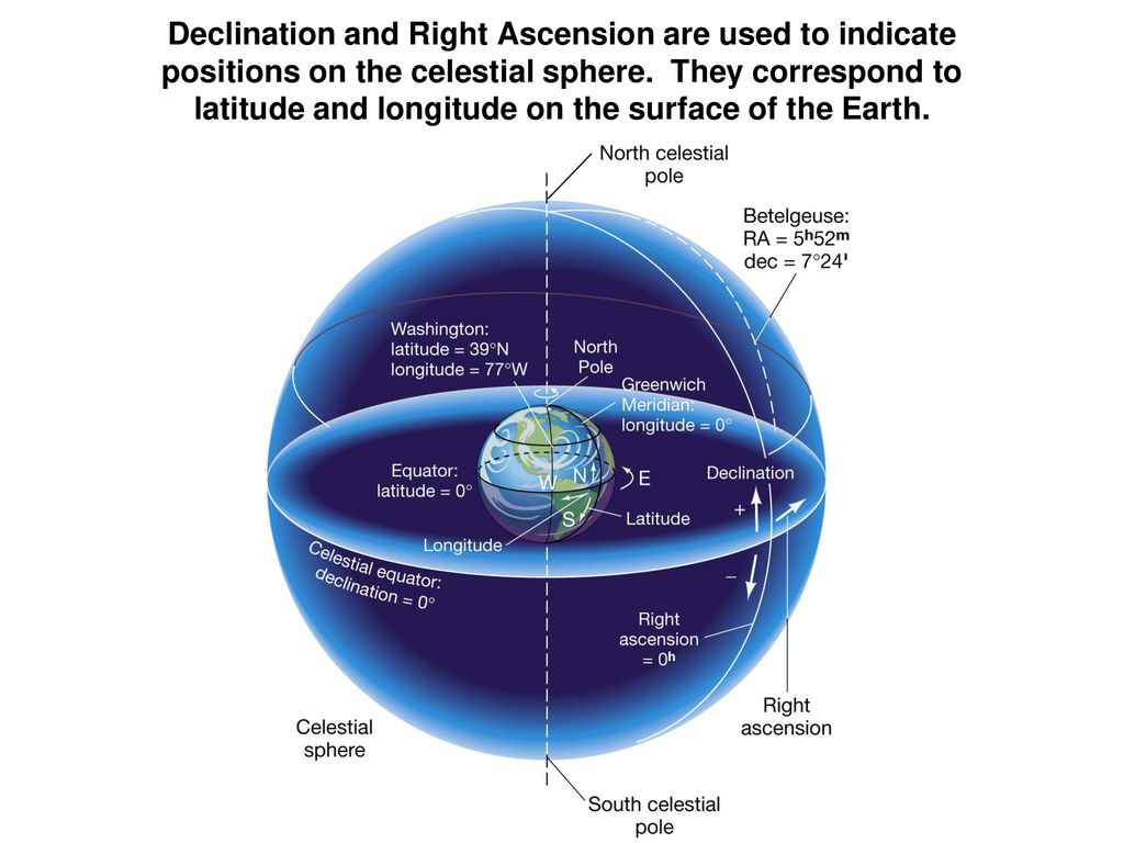 Declination and Right Ascension are used to indicate positions on the celestial sphere.