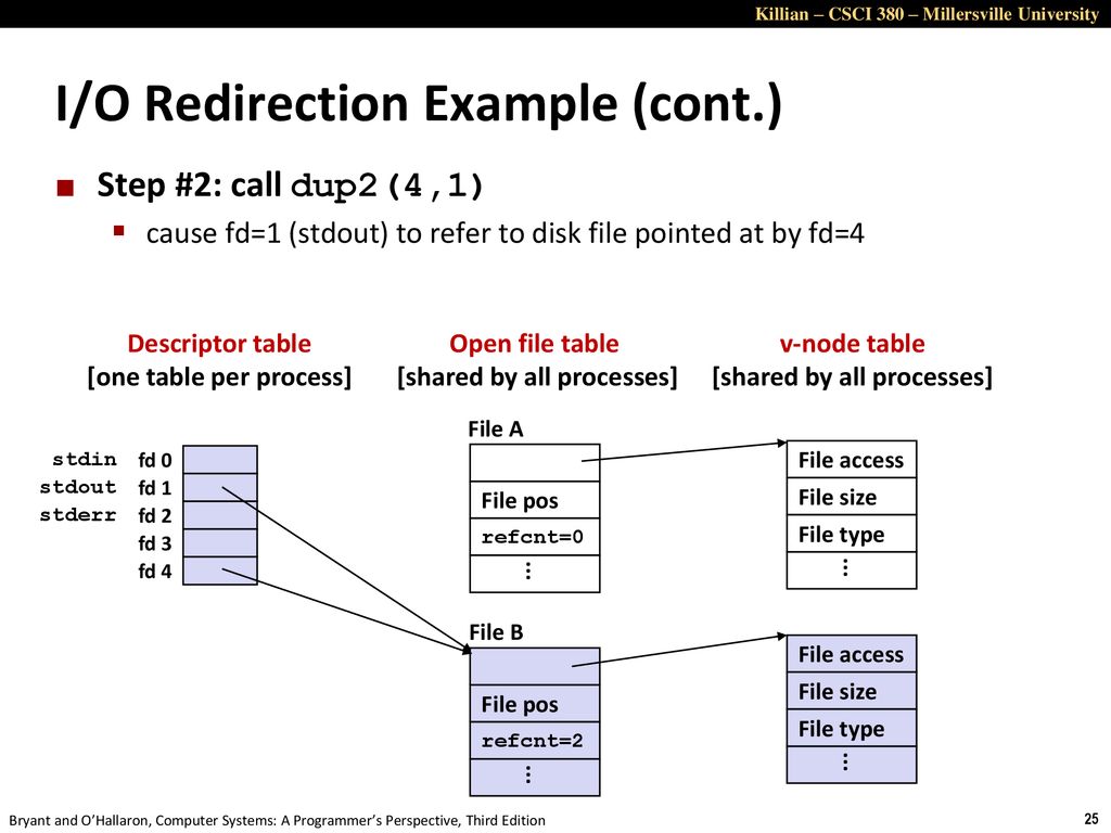 I/O Redirection Example (cont.)