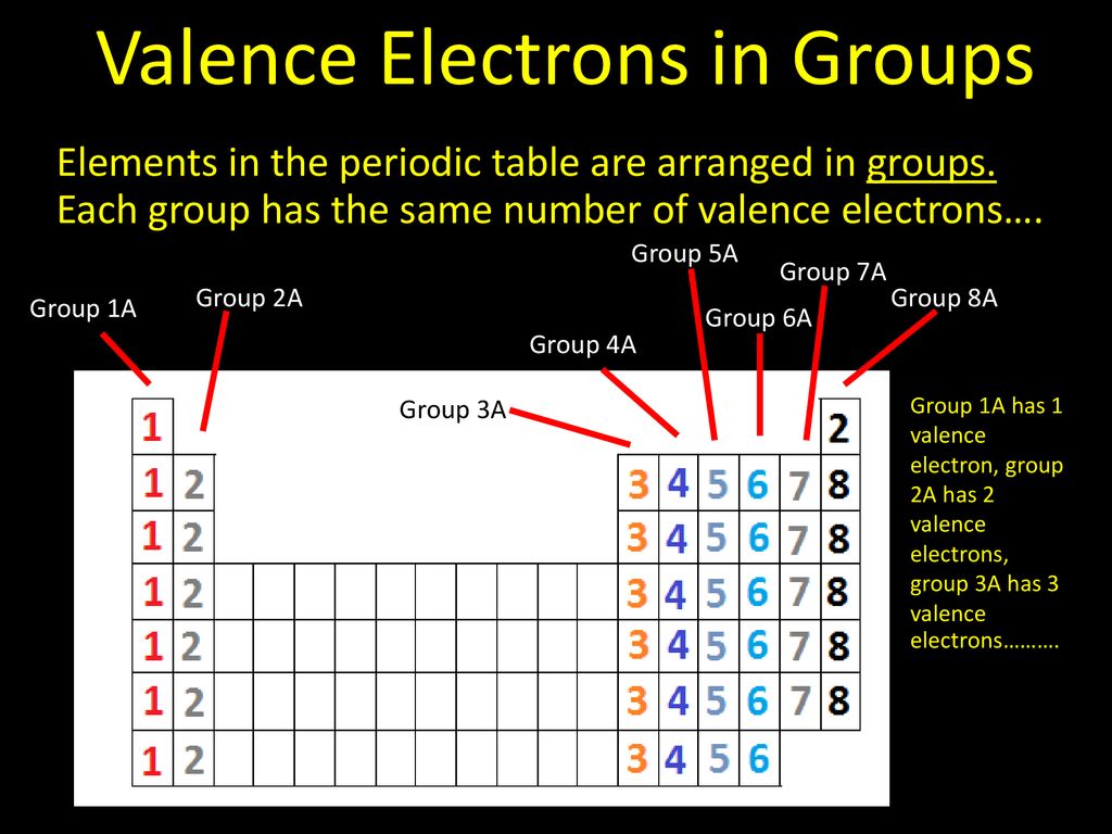 Valence Electrons in Groups.