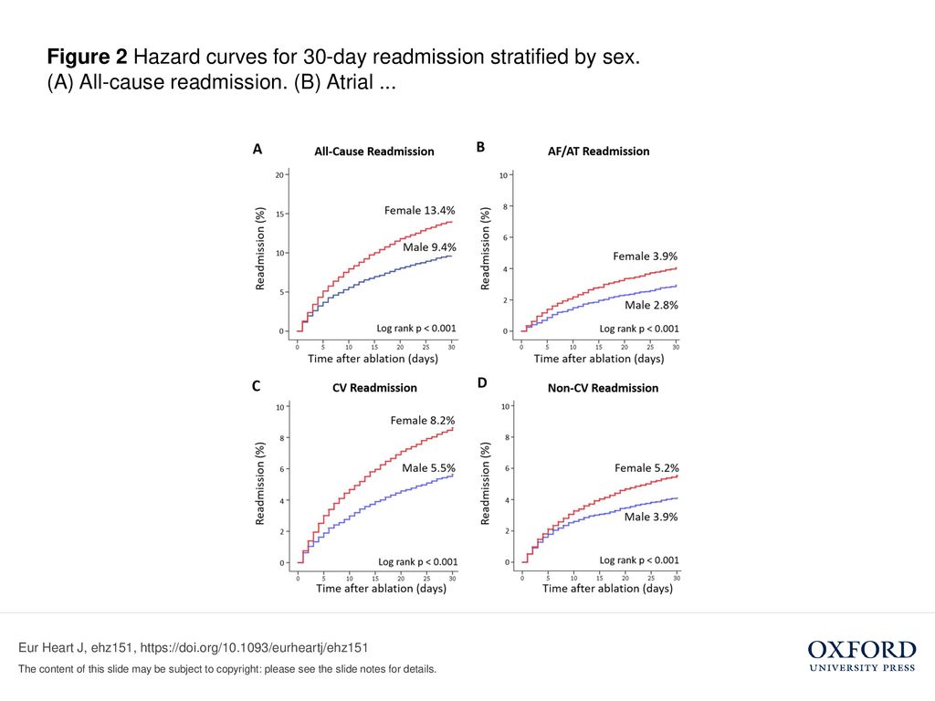 Figure 2 Hazard curves for 30-day readmission stratified by sex