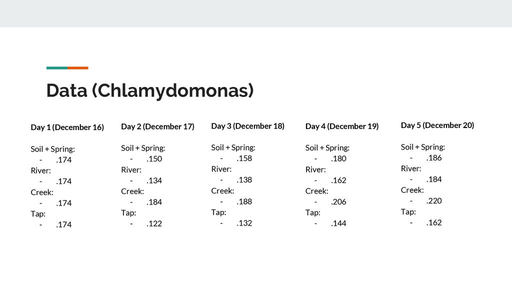 Data (Chlamydomonas) Day 1 (December 16) Soil + Spring: .174 River:
