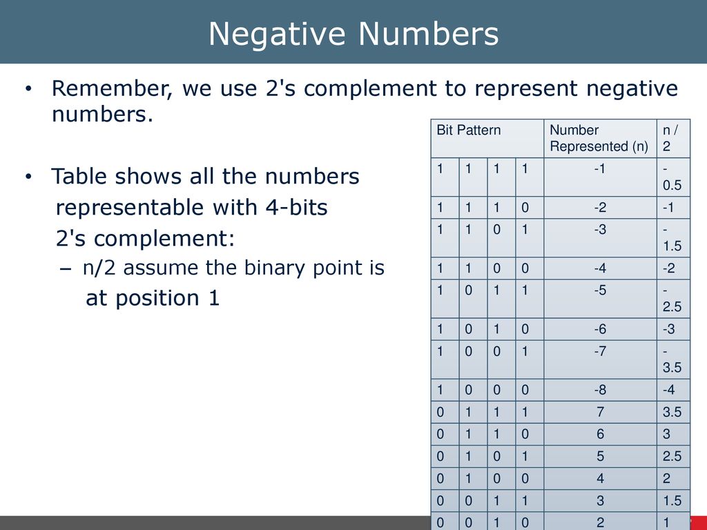 Negative Numbers Remember, we use 2 s complement to represent negative numbers. Table shows all the numbers.