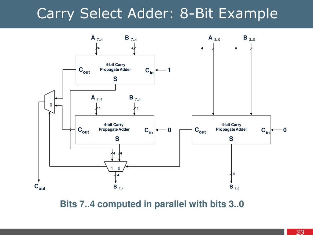 Carry Select Adder: 8-Bit Example