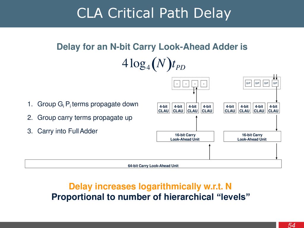 CLA Critical Path Delay