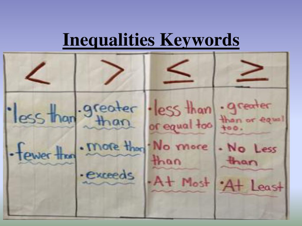 Solving Inequalities Ppt Download