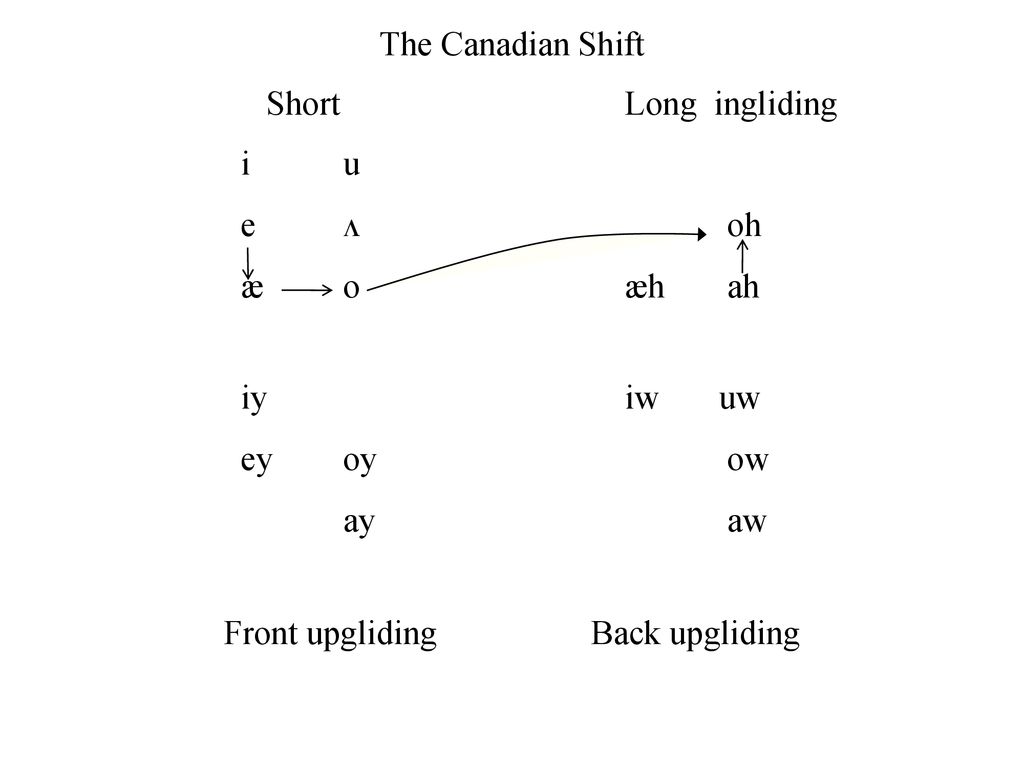The Hierarchical Structure Of English Vowel Systems Ppt Download