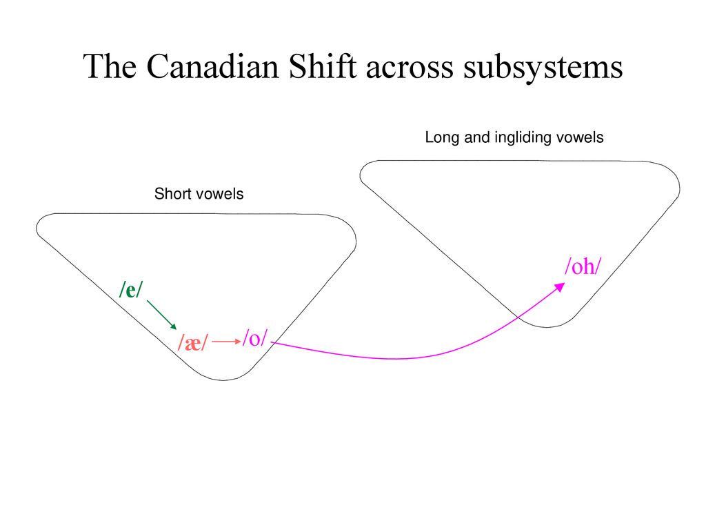 The Hierarchical Structure Of English Vowel Systems Ppt Download