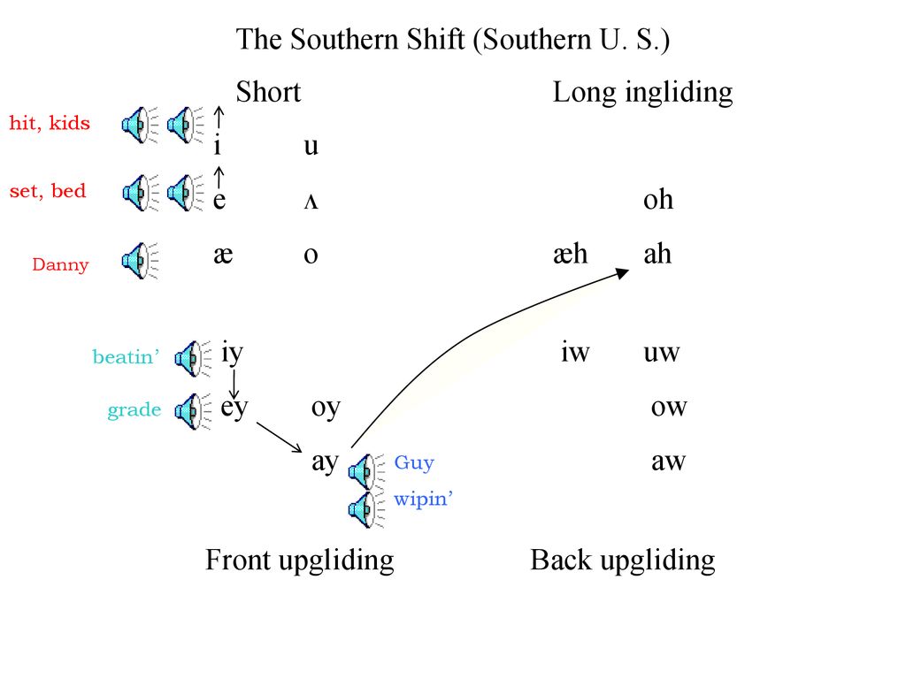 The Hierarchical Structure Of English Vowel Systems Ppt Download
