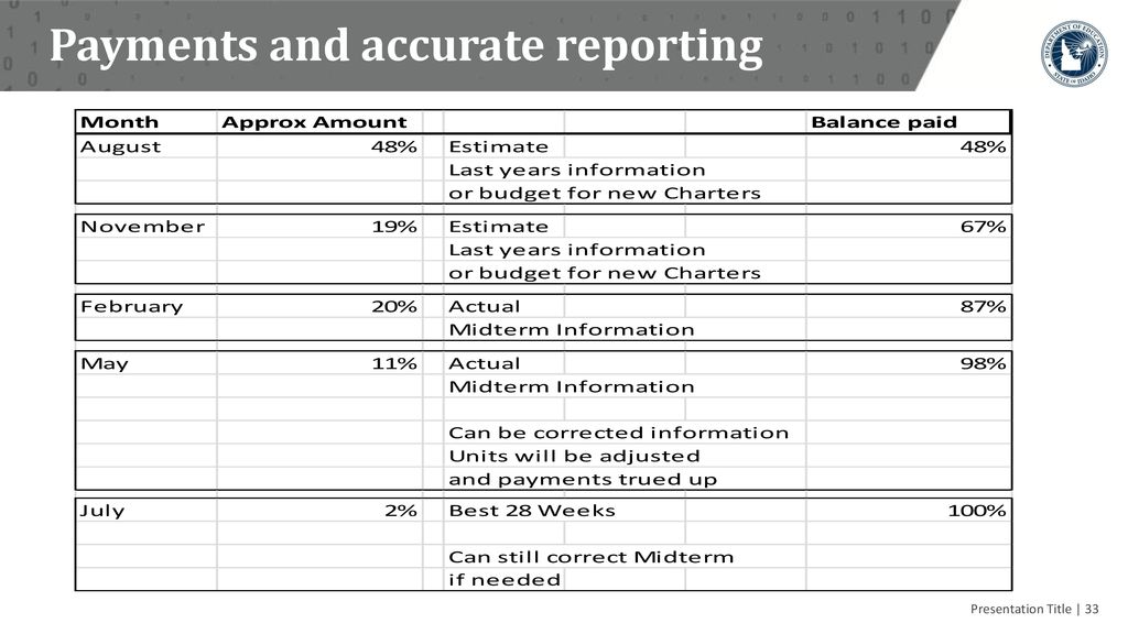 Payments and accurate reporting