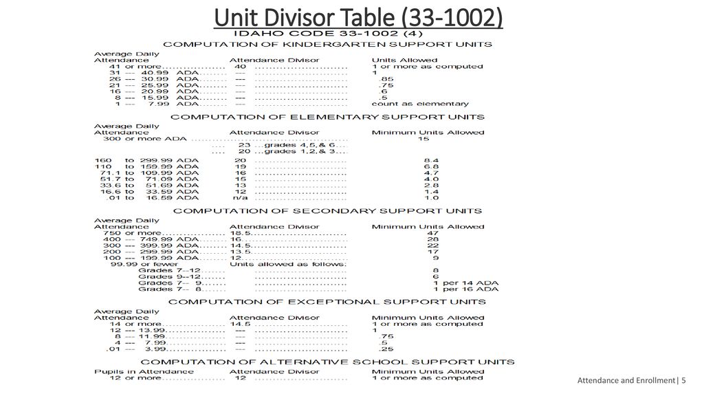 Unit Divisor Table ( )