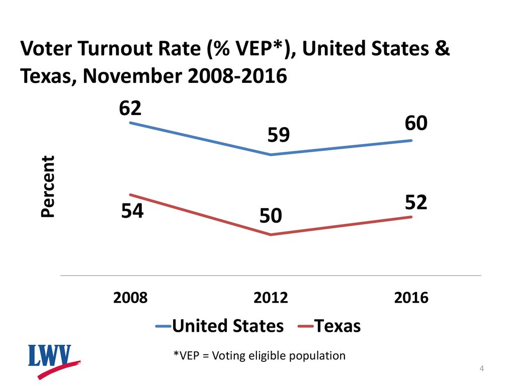 Voter Turnout Rate (% VEP*), United States & Texas, November