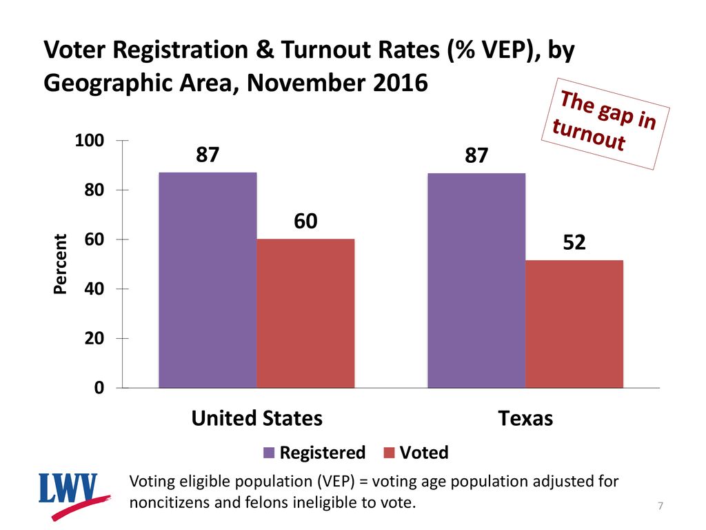 Voter Registration & Turnout Rates (% VEP), by Geographic Area, November 2016