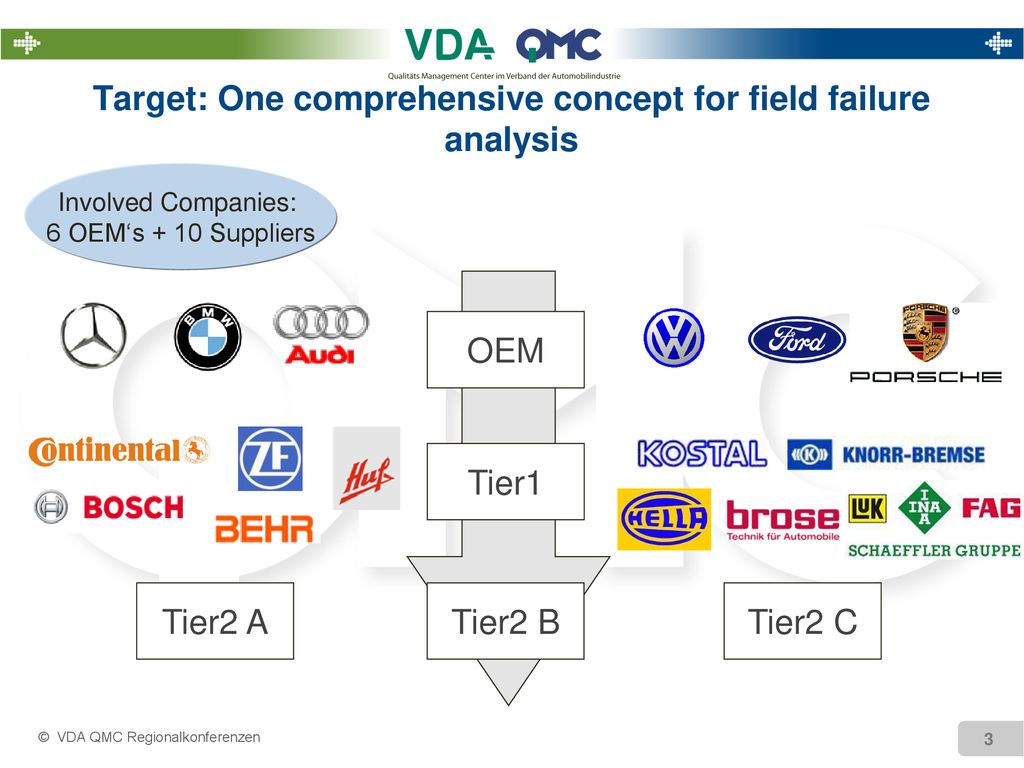 Field Failure Analysis Process - ppt download