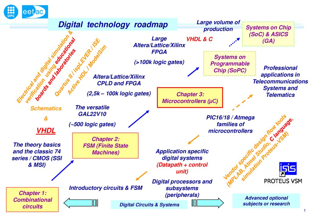 Digital technology roadmap ppt download