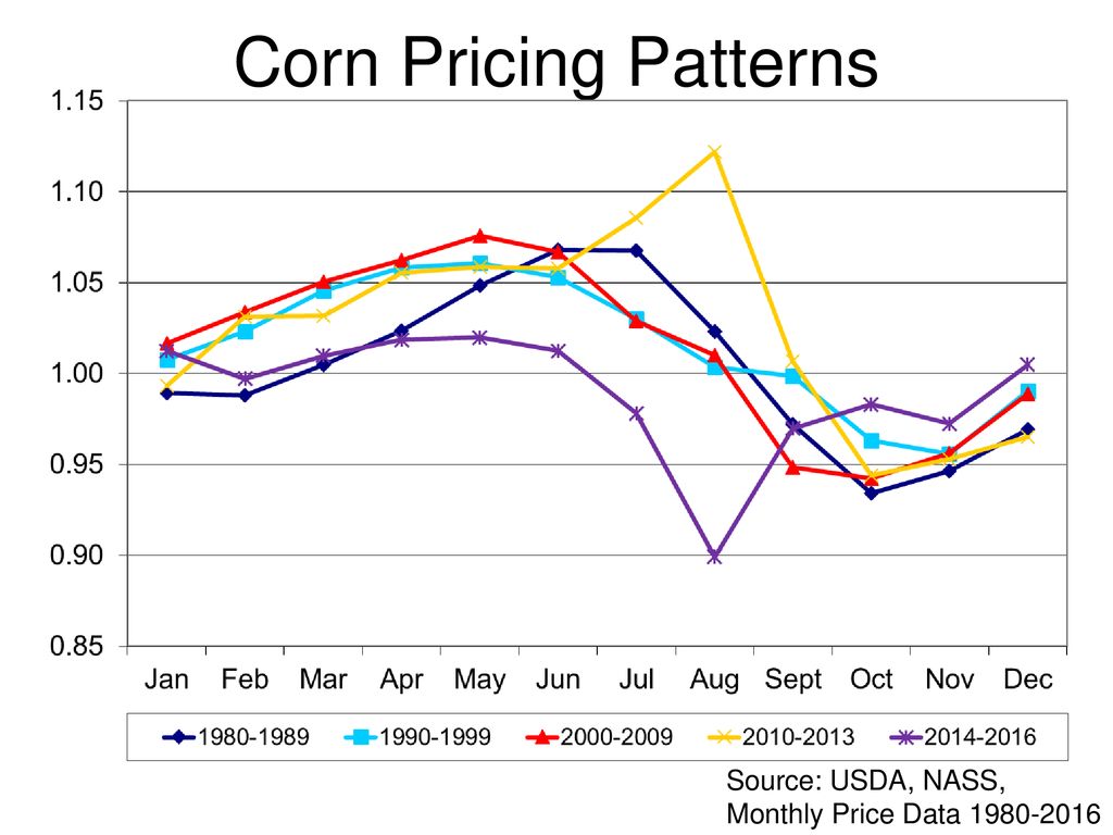 Corn Pricing Patterns Source: USDA, NASS, Monthly Price Data