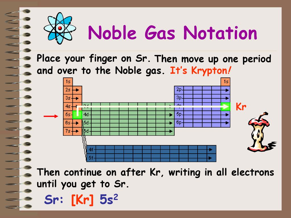 Noble Gas Notation Electron Configuration of Ions & Aufbau
