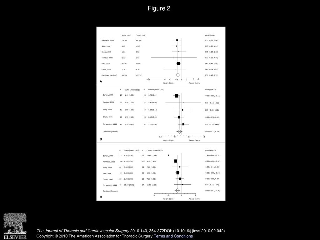 Overall Pooled Weighted Mean Difference Wmd Of Cognitive Scores From