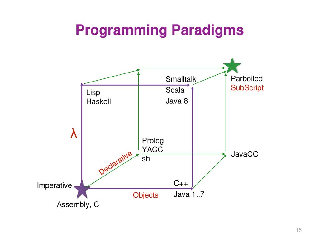 Declarative Programming with Algebra - ppt download