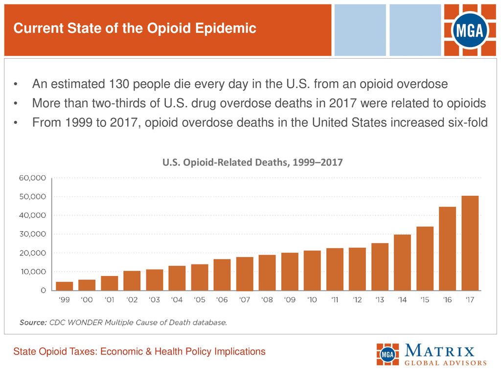 Current State of the Opioid Epidemic