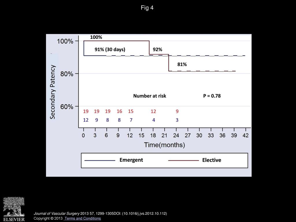 Fig 4 Secondary patency after elective and emergent endovascular repairs of a popliteal artery aneurysm (PAA).