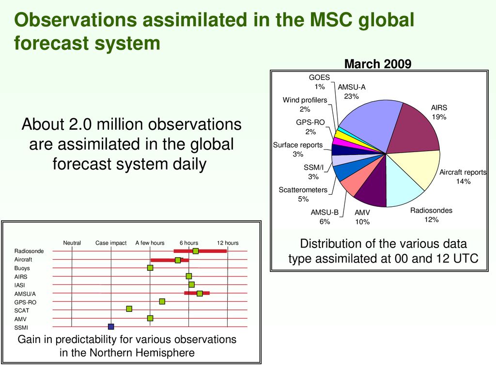 Impact Of Aircraft Data In The MSC Forecast Systems Ppt Download impact-of-aircraft-data-in-the-msc-forecast-systems-ppt-download