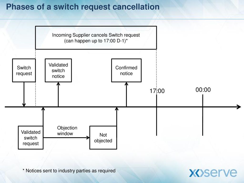 Phases of a switch request cancellation
