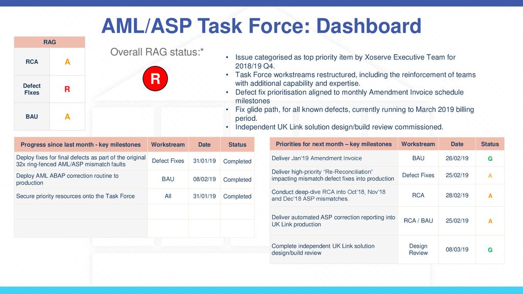 AML/ASP Task Force: Dashboard