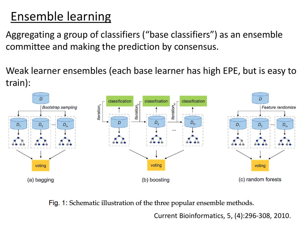Ensemble Learning : Voting and Bagging