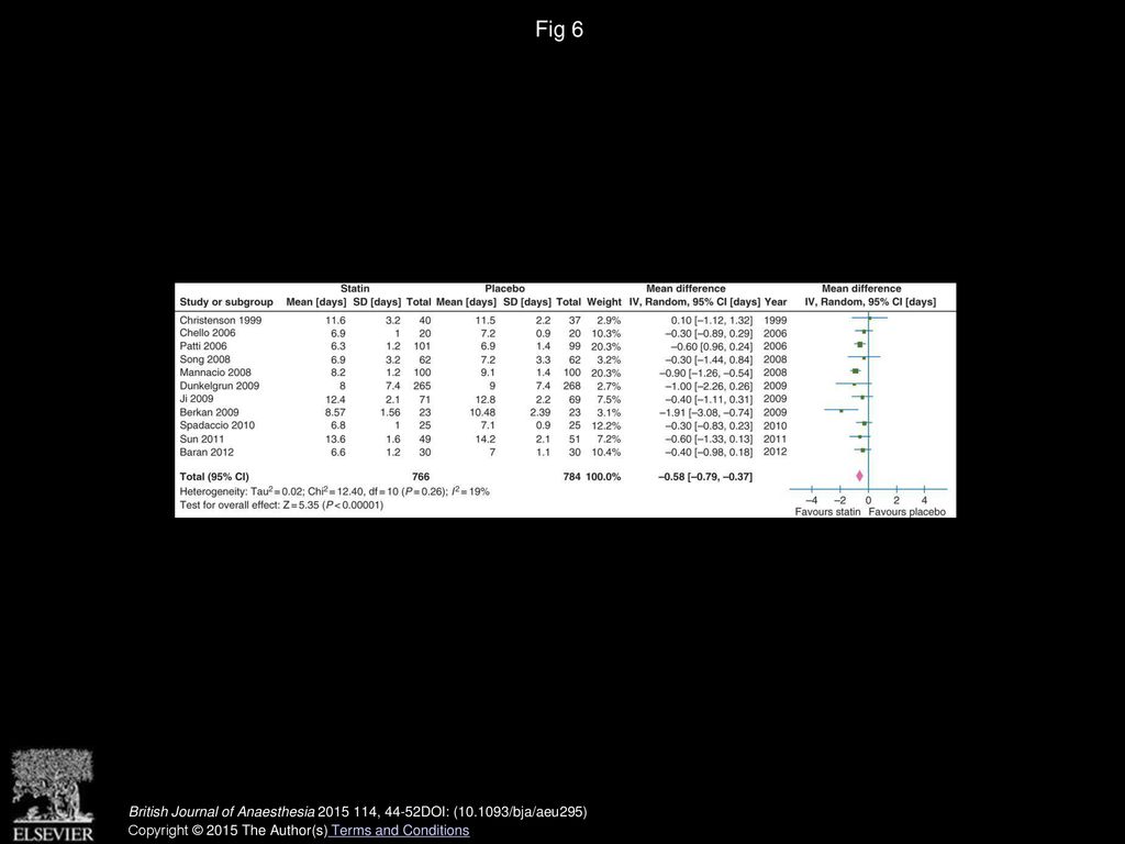 Fig 6 Effect of perioperative statin on length of hospital stay.