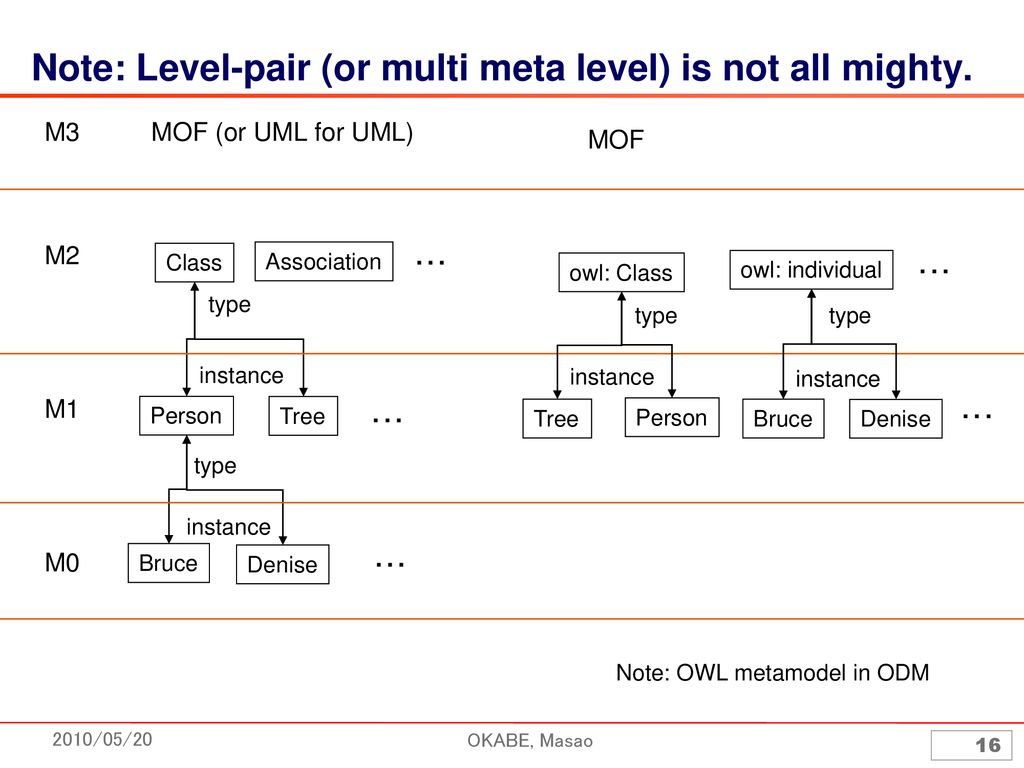 Note: Level-pair (or multi meta level) is not all mighty.