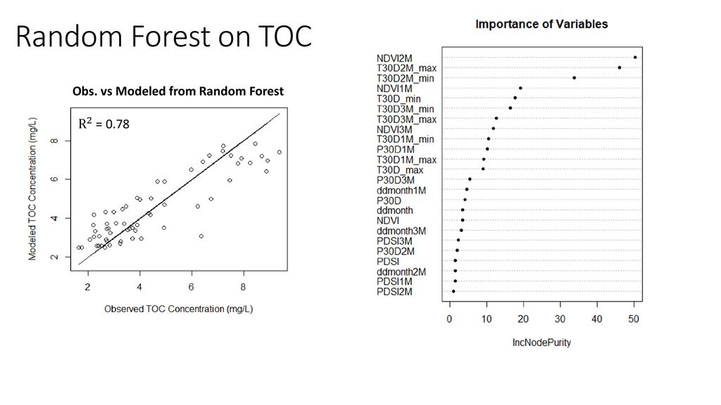 Random Forest on TOC Obs. vs Modeled from Random Forest. R 2 = Random forests were used to model TOC and turbidity.