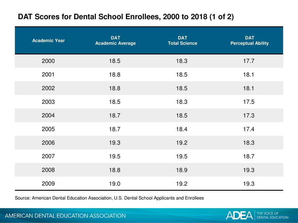 DAT Scores for Dental School Enrollees, 2000 to 2018 (1 of 2) ppt