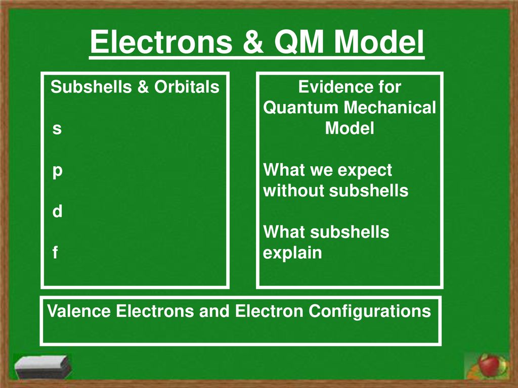 Evidence for Quantum Mechanical Model