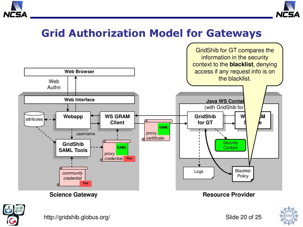 A Grid Authorization Model for Science Gateways ppt download