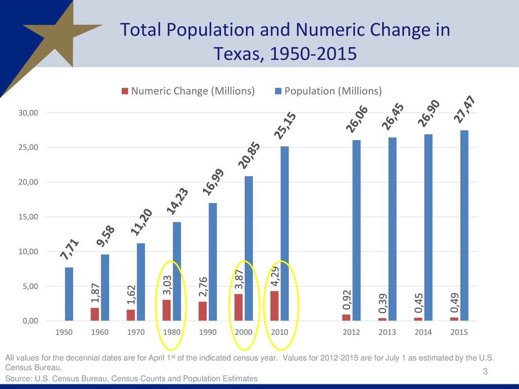 Texas Demographic Trends, Characteristics, & Projections ppt download