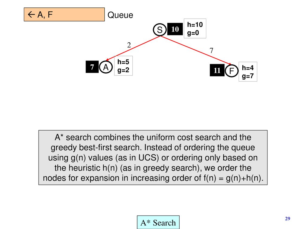 1 Breadth First Search S Queue S Ppt Download