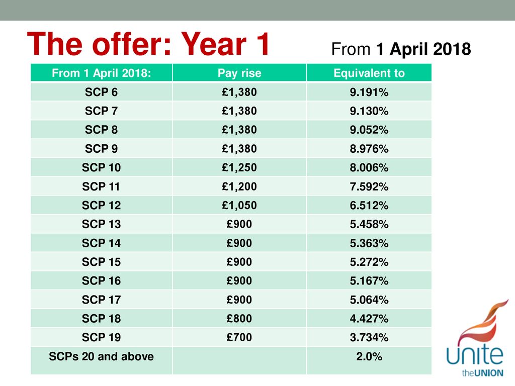 The offer: Year 1 From 1 April 2018