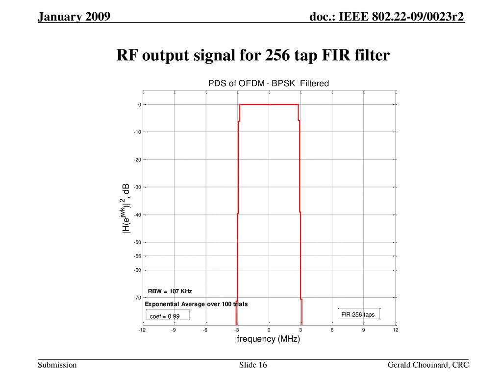 RF output signal for 256 tap FIR filter