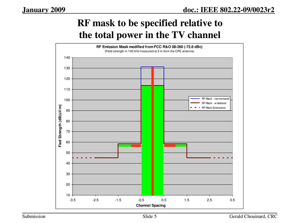 RF mask to be specified relative to the total power in the TV channel