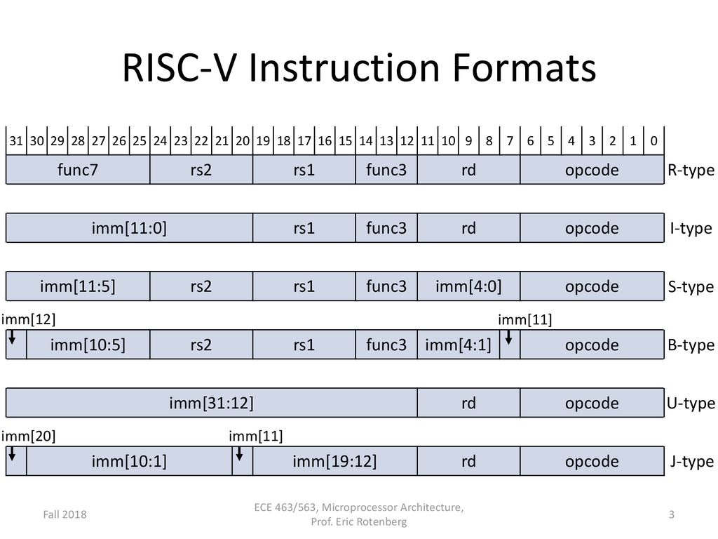 ECE 463 563 Fall 18 RISC V Instruction Formats Ppt Download ece-463-563-fall-18-risc-v-instruction-formats-ppt-download
