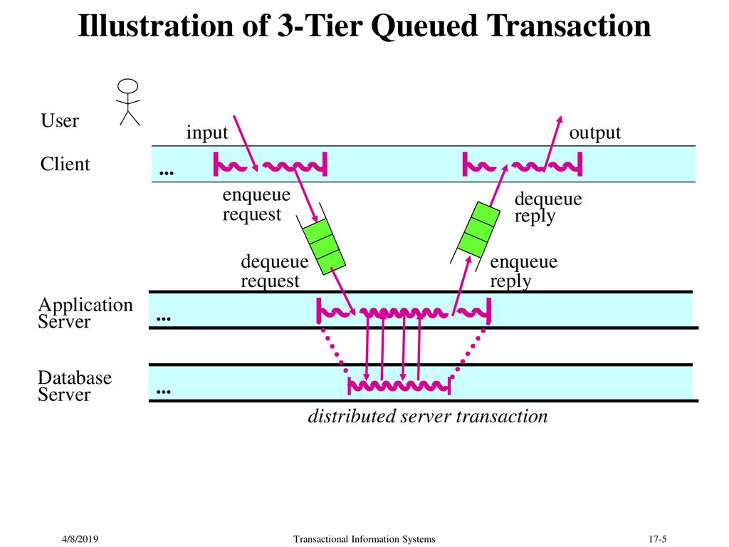 Illustration of 3-Tier Queued Transaction