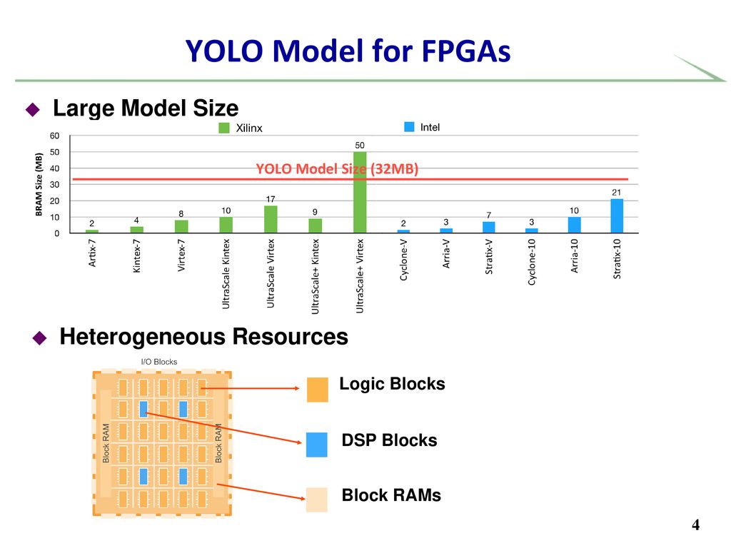 YOLO Model for FPGAs Large Model Size Heterogeneous Resources