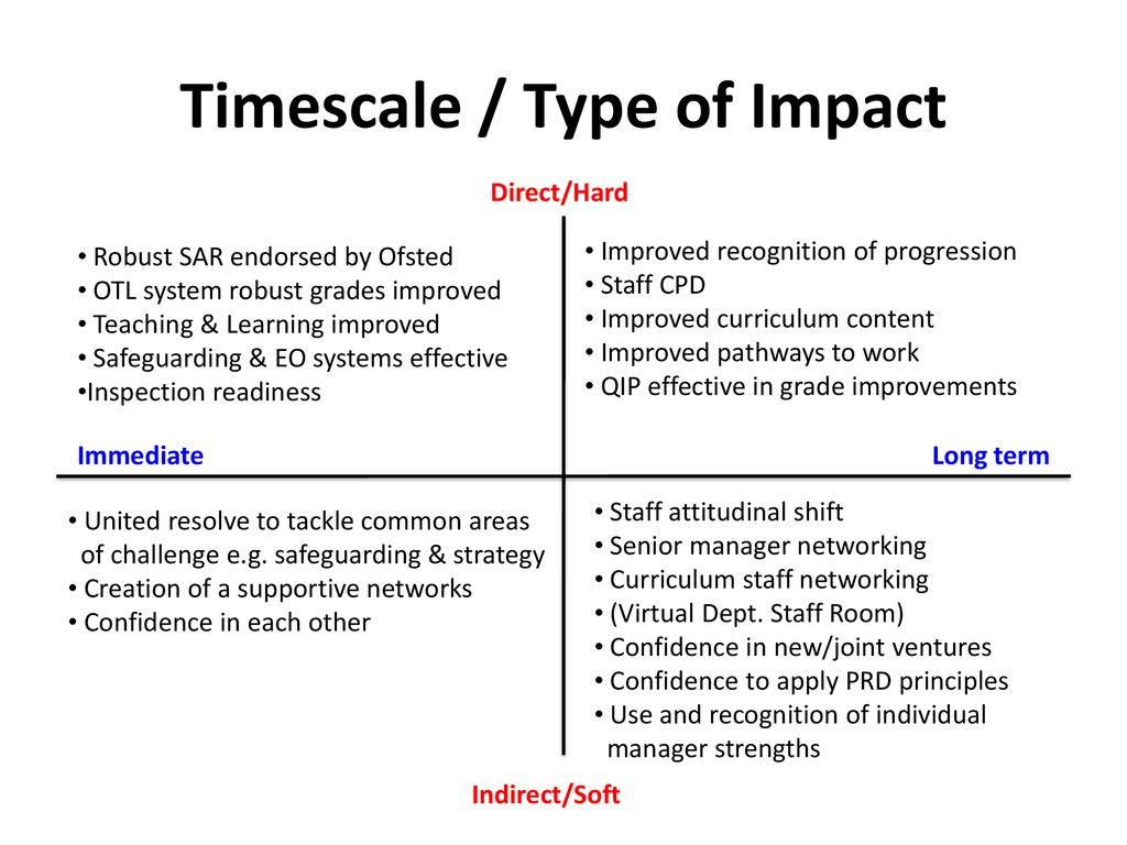 Timescale / Type of Impact